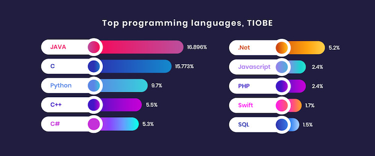 بهترین زبان های برنامه نویسی