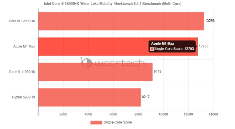 پردازنده Core i9-12900HK اینتل