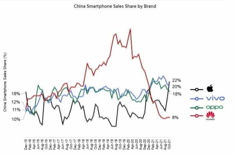 فروش گوشی‌های اپل در چین