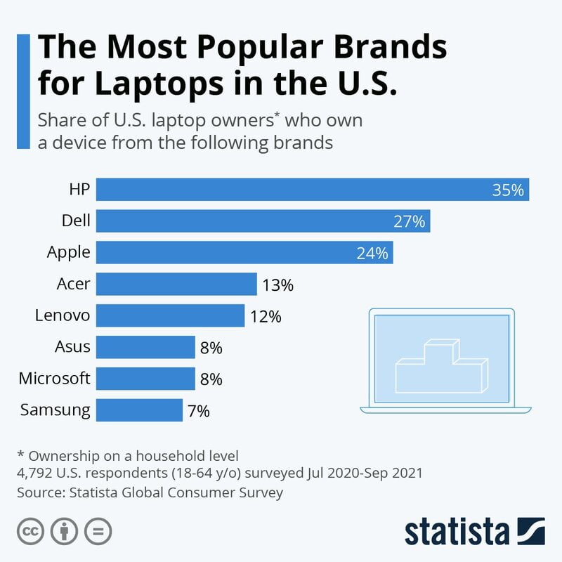 محبوب‌ترین شرکت‌های سازنده لپ تاپ‌ در آمریکا