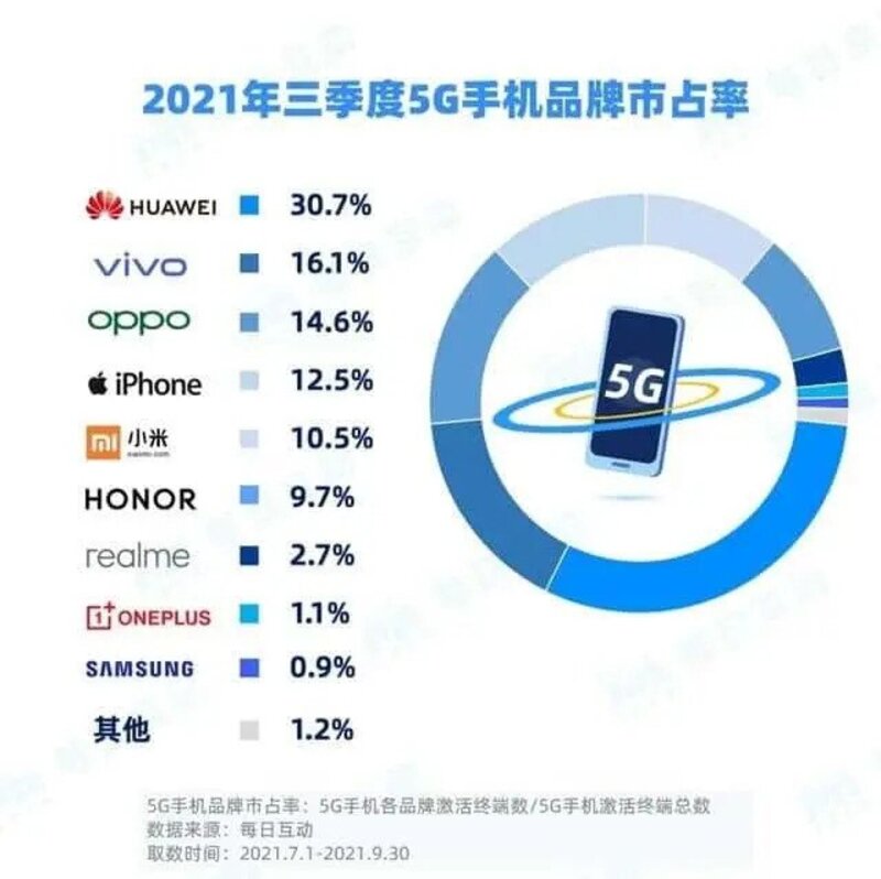 هوآوی در صدر بازار گوشی های 5G در چین