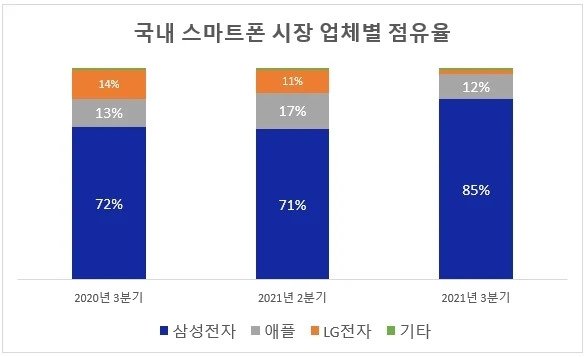 سهم سامسونگ از بازار گوشی های هوشمند در کره جنوبی