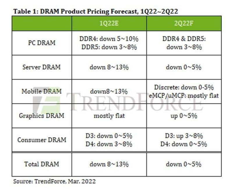 قیمت حافظه DRAM