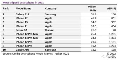 پر فروش ترین گوشی سال ۲۰۲۱ گلکسی A12 بوده است نه آیفون ۱۲