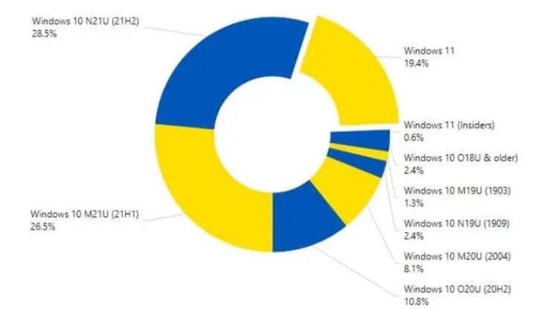 نرخ استفاده از ویندوز