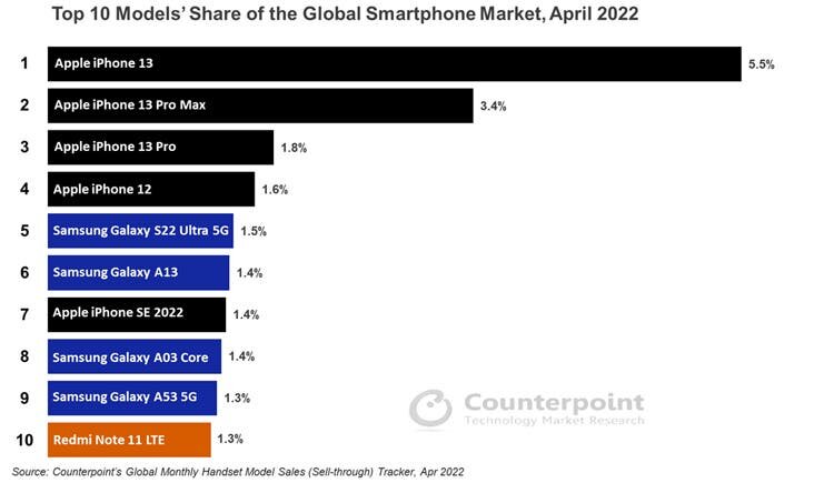 پرفروش ترین گوشی‌ های هوشمند آپریل 2022