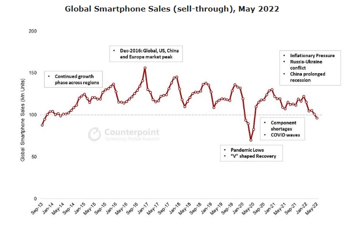 بازار جهانی گوشی هوشمند 