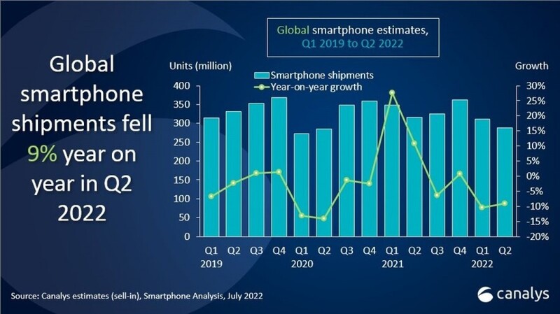 فروش گوشی‌های هوشمند سه‌ماهه‌ی دوم 2022