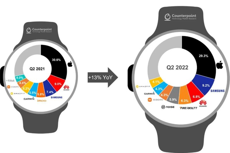 فروش ساعت های هوشمند در سه ماهه دوم 2022