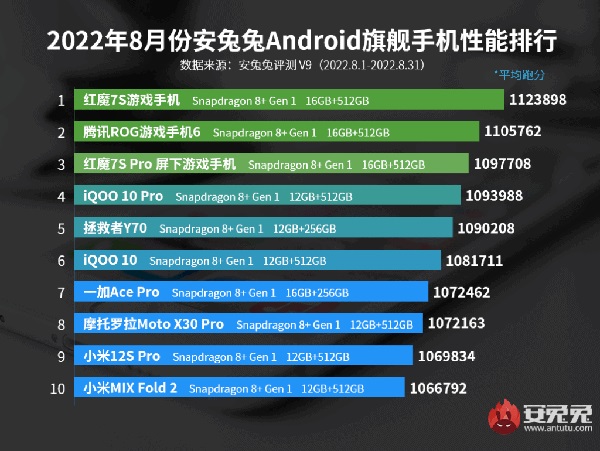 انتونو لیست برترین گوشی های ماه اگوست ۲۰۲۲ را منتشر کرد - تکفارس 