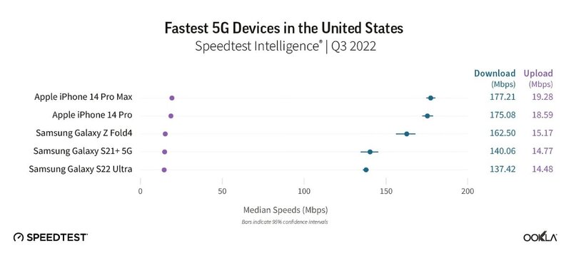 سریع‌ترین گوشی‌های 5G