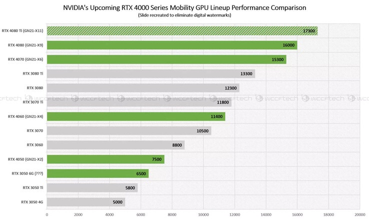 نتایج عملکرد کارت های موبایلی انویدیا Ada RTX 4080 Ti و RTX 4070 قبل از معرفی فاش شد - تکفارس 