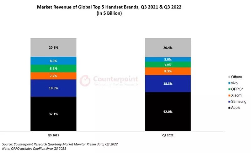 سهم شرکت‌ها از بازار جهانی گوشی‌های هوشمند