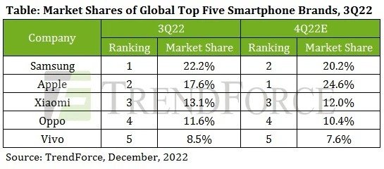 بازار گوشی‌های هوشمند در ه‌ماهه‌ی سوم 2022