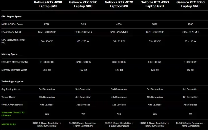 بنچمارک گرافیک های لپ تاپ  GeForce RTX 4070, RTX 4060, RTX 4050 انویدیا فاش شد - تکفارس 