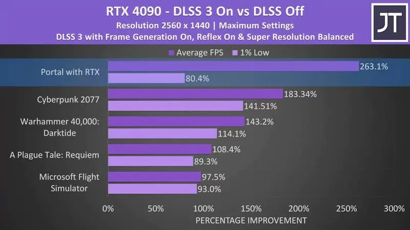 مقایسه RTX 4090 و RTX 3080 Ti