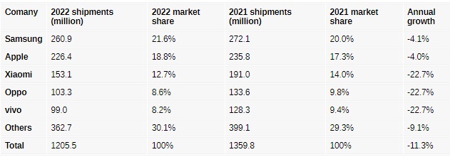 IDC: بازار گوشی هوشمند در انتهای سال ۲۰۲۲ حدود ۱۸.۳ درصد کوچکتر شد - تکفارس 