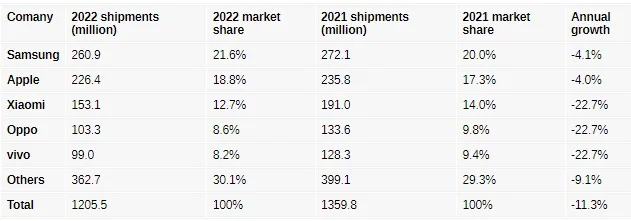 IDC: بازار گوشی هوشمند در انتهای سال ۲۰۲۲ حدود ۱۸.۳ درصد کوچکتر شد - تکفارس 