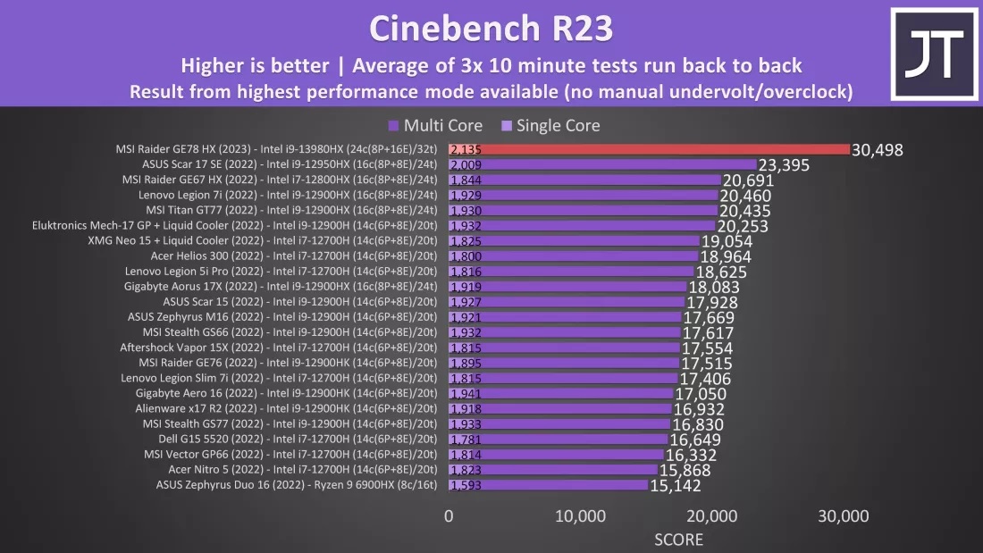 اینتل Core i9-13980HX رکورد بنچمارک Cinebench R23 را شکست - تکفارس 