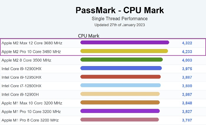 تراشه M2 مکس اپل با عملکرد عالی در صدر بنچمارک PassMark قرار گرفت - تکفارس 