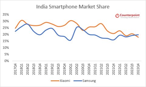 سهم بازار گوشی‌های هوشمند هند