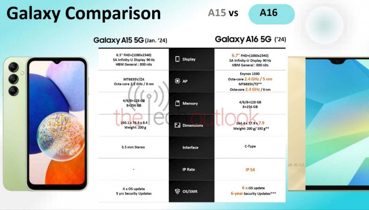 جزئیات شگفت‌انگیزی از گلکسی A16 5G سامسونگ فاش شد - تکفارس 