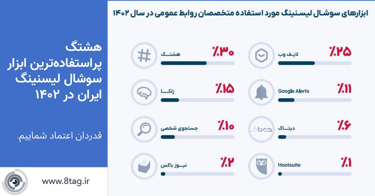 هشتگ، پیشگام ابزارهای سوشال لیسنینگ در ایران - تکفارس 