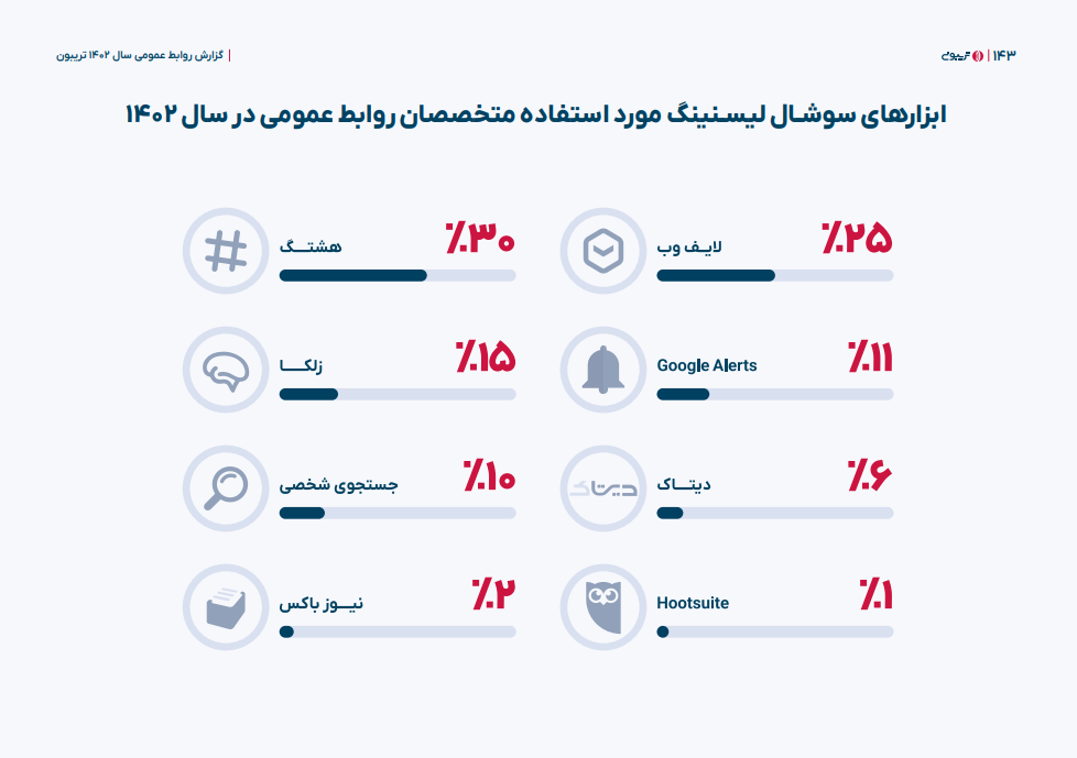 هشتگ، پیشگام ابزارهای سوشال لیسنینگ در ایران - تکفارس 