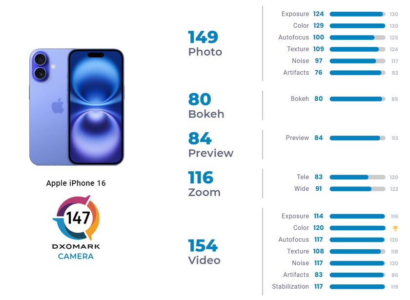 دوربین آیفون ۱۶ در DxOMark گلکسی S24 اولترا را شکست داد