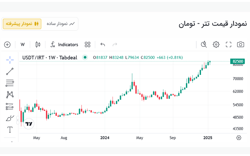 تحلیل قیمت تتر