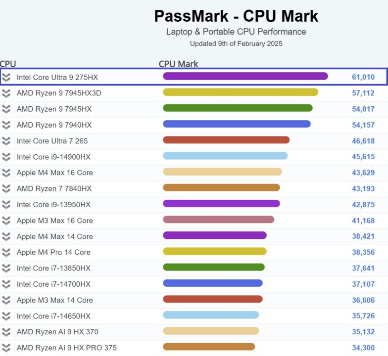 پردازنده Core Ultra 9 275HX در PassMark