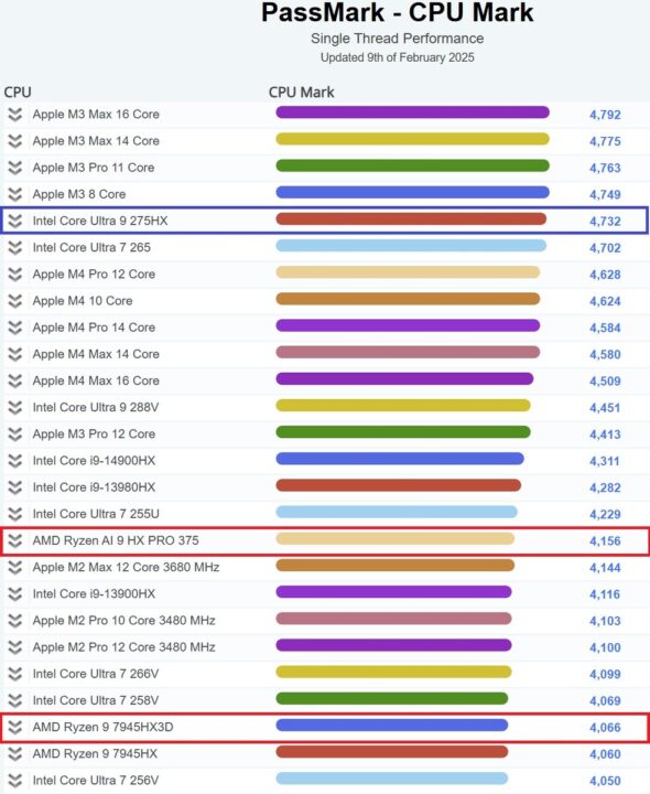 پردازنده Core Ultra 9 275HX در PassMark