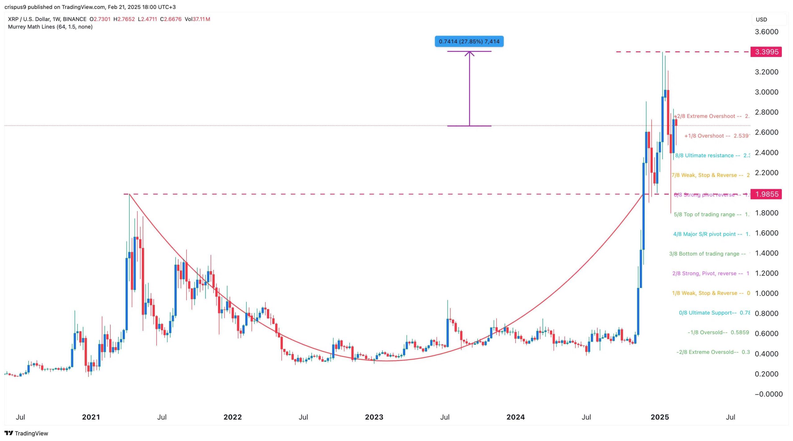 آیا XRP آماده یک جهش صعودی بزرگ است؟ - تکفارس 